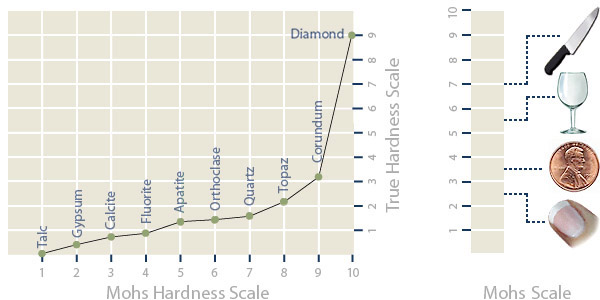 Moes' Hardness Scale